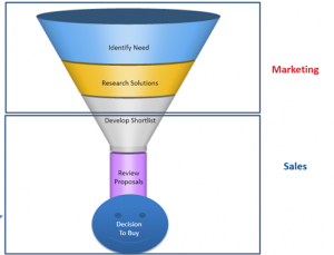 email marketing nurture leads