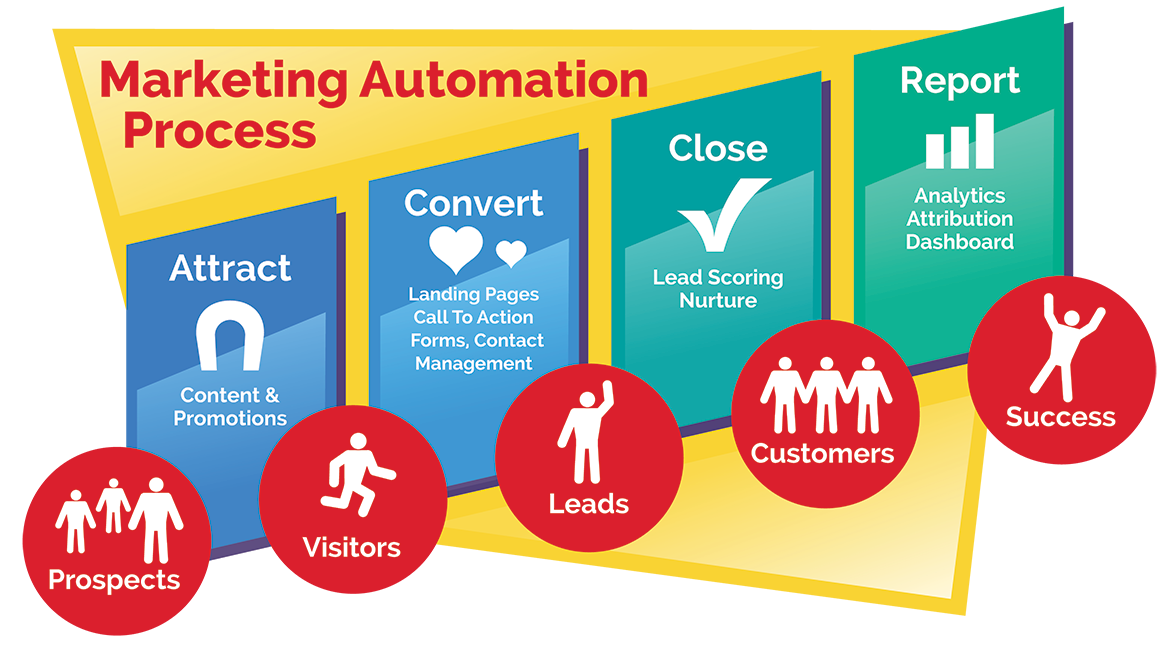 marketing automation